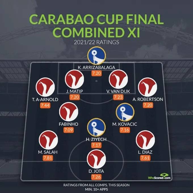 丹麦碾压切尔西，萨拉赫刷新纪录